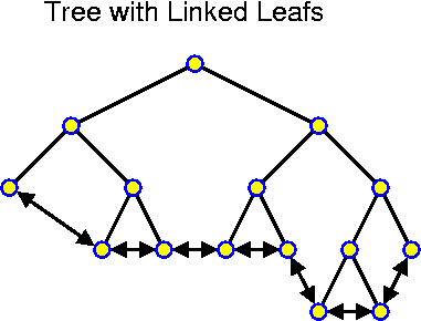 Tree with leaves linked together